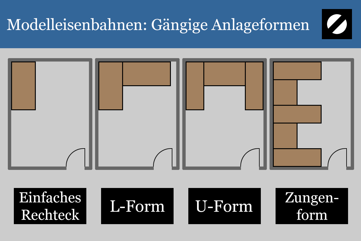 Modelleisenbahnen Anlageformen