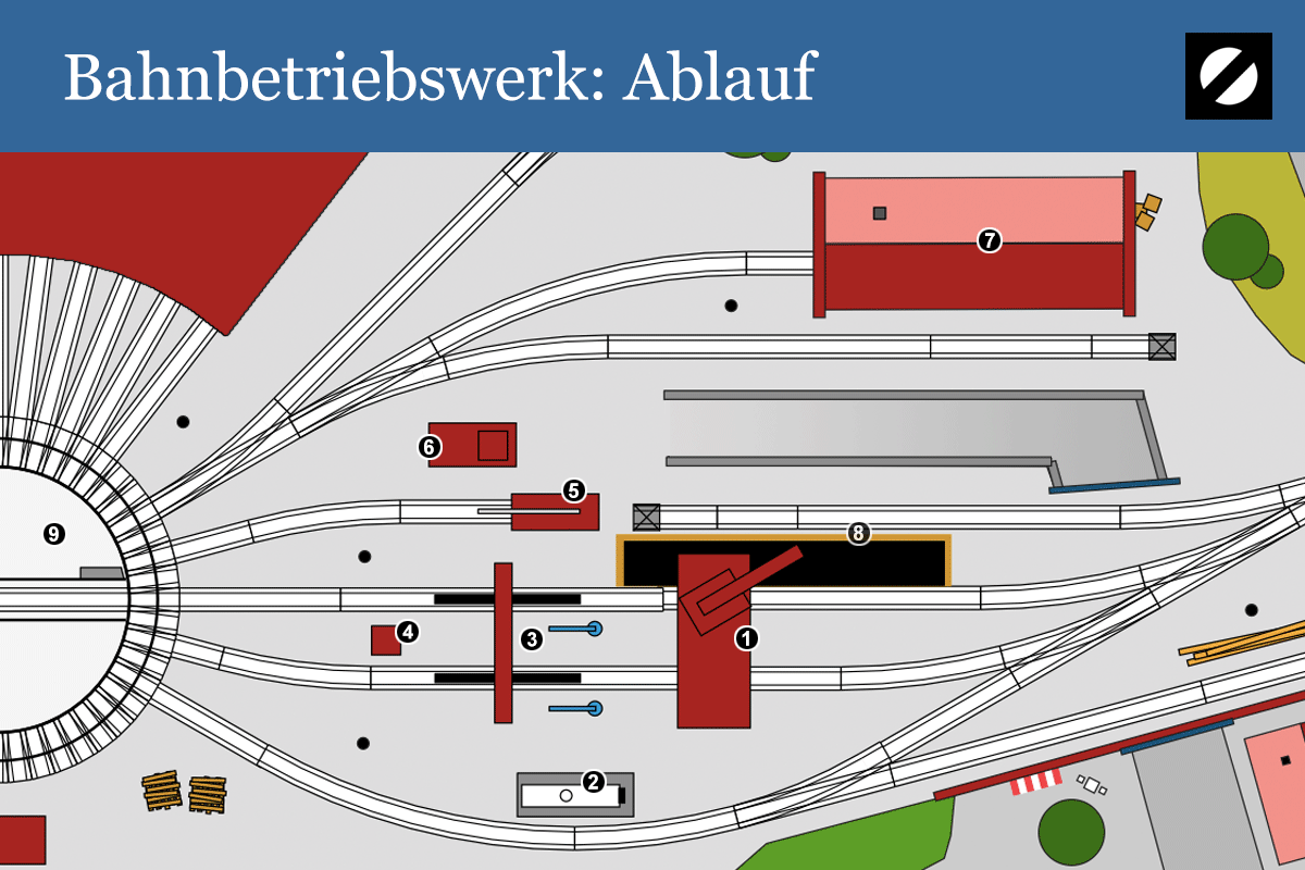 Bahnbetriebswerk: Ablauf & Reihenfolge