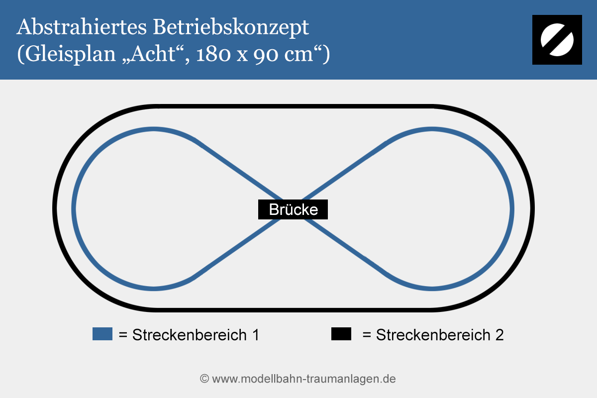 Gleisplan Acht: Betriebskonzept