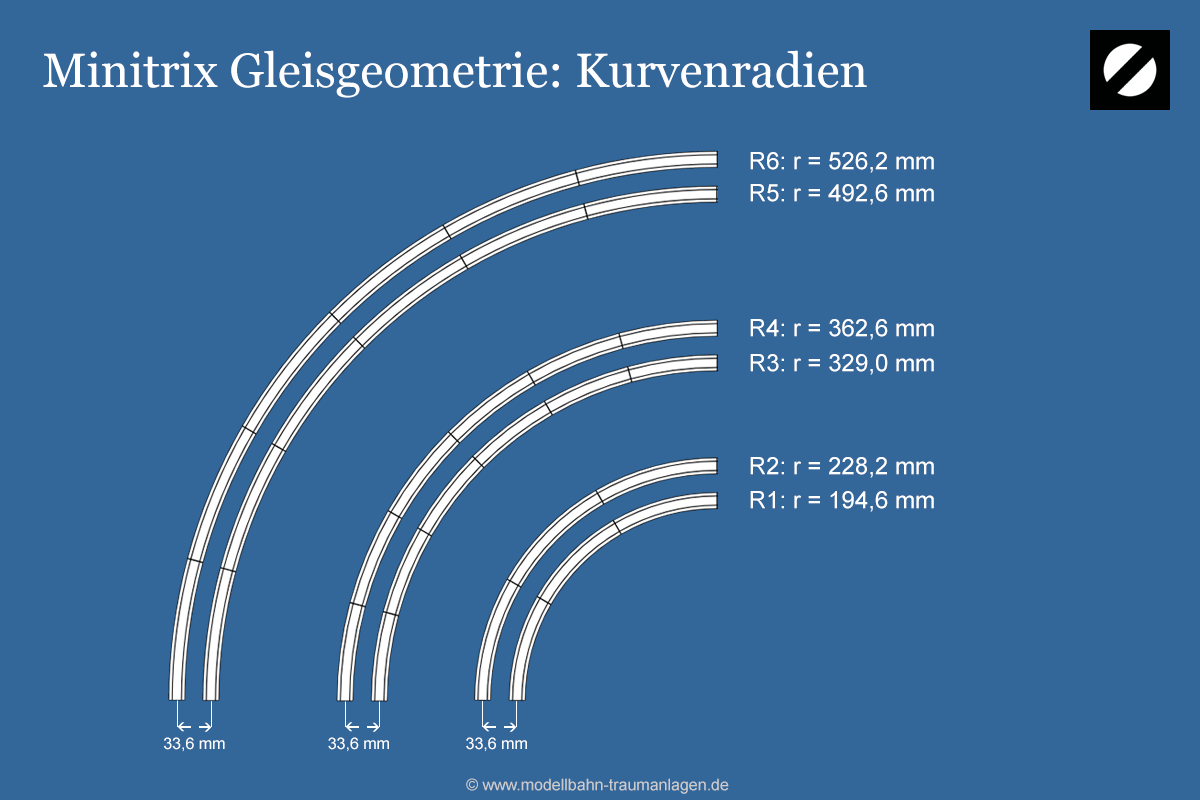 Gleisgeometrie Minitrix: Kurvenradien