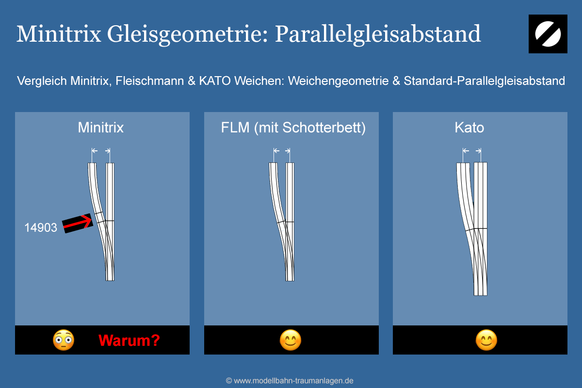 Gleisgeometrie Minitrix: Parallelgleisabstand