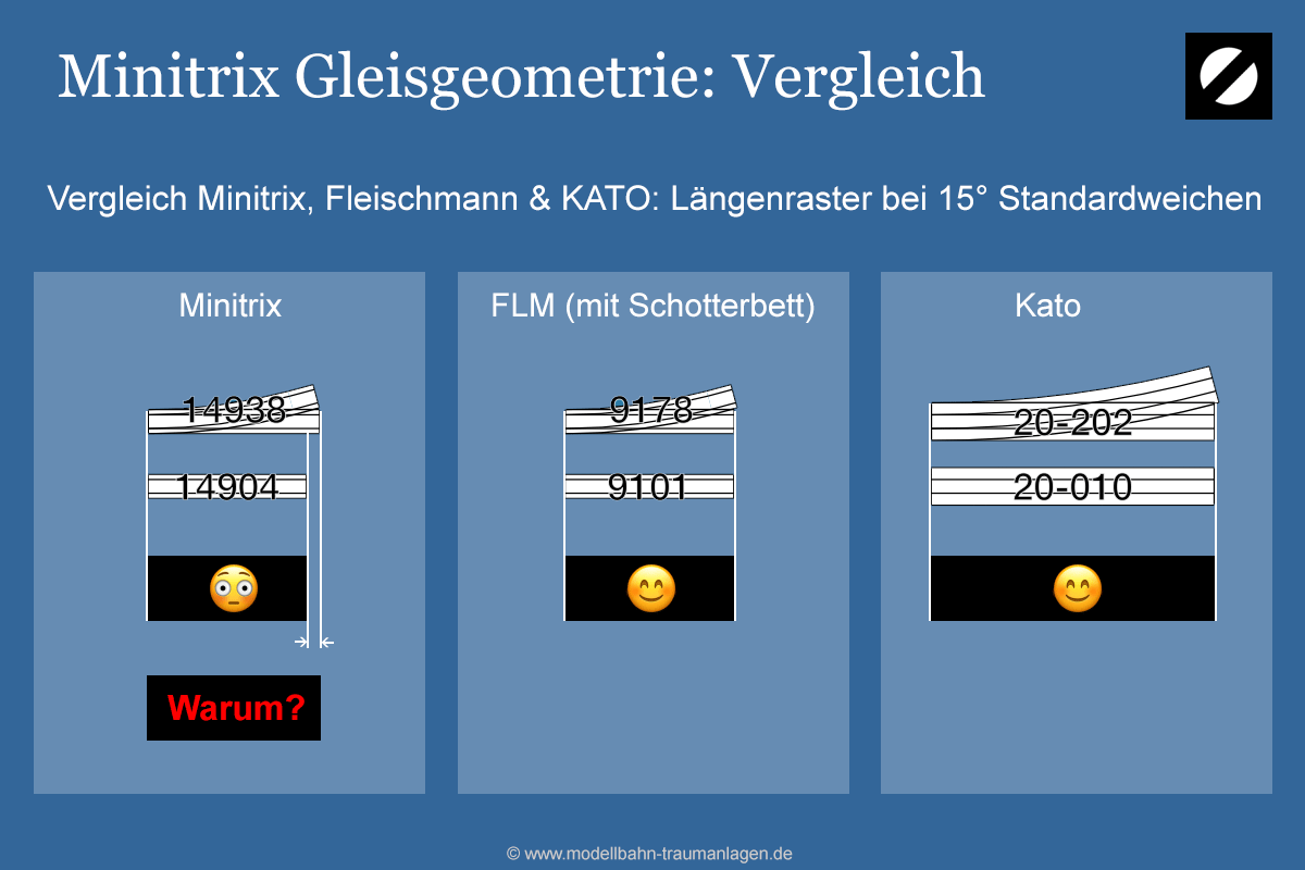 Gleisgeometrie Minitrix: Vergleich mit anderen Spur N Gleisen