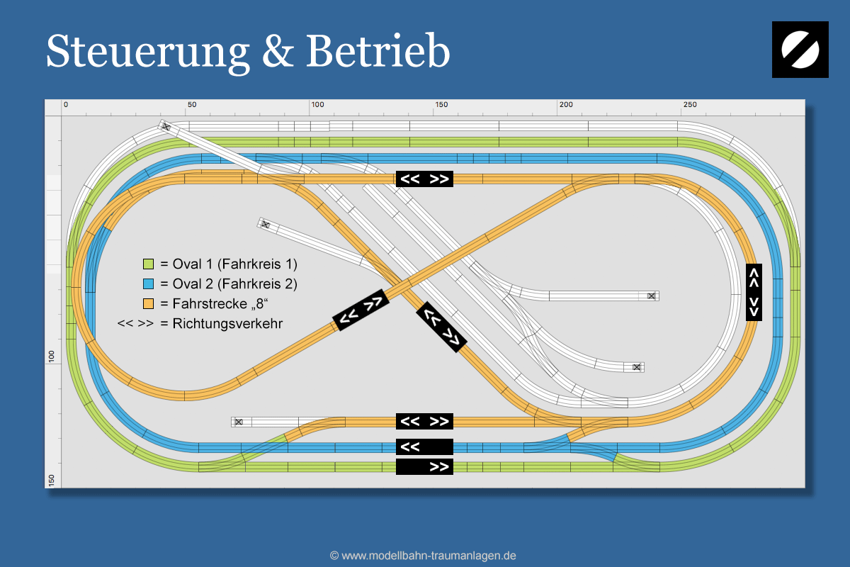 Steuerung & Betrieb Gleisplan H0 3m