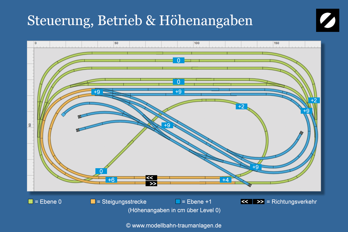 Hundeknochen Gleisplan: Steuerung & Betrieb