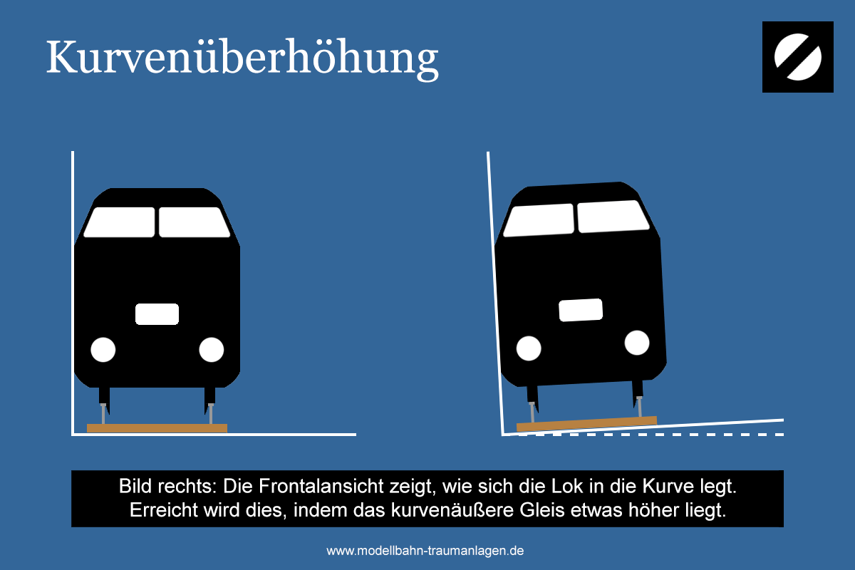 Kurvenüberhöhung