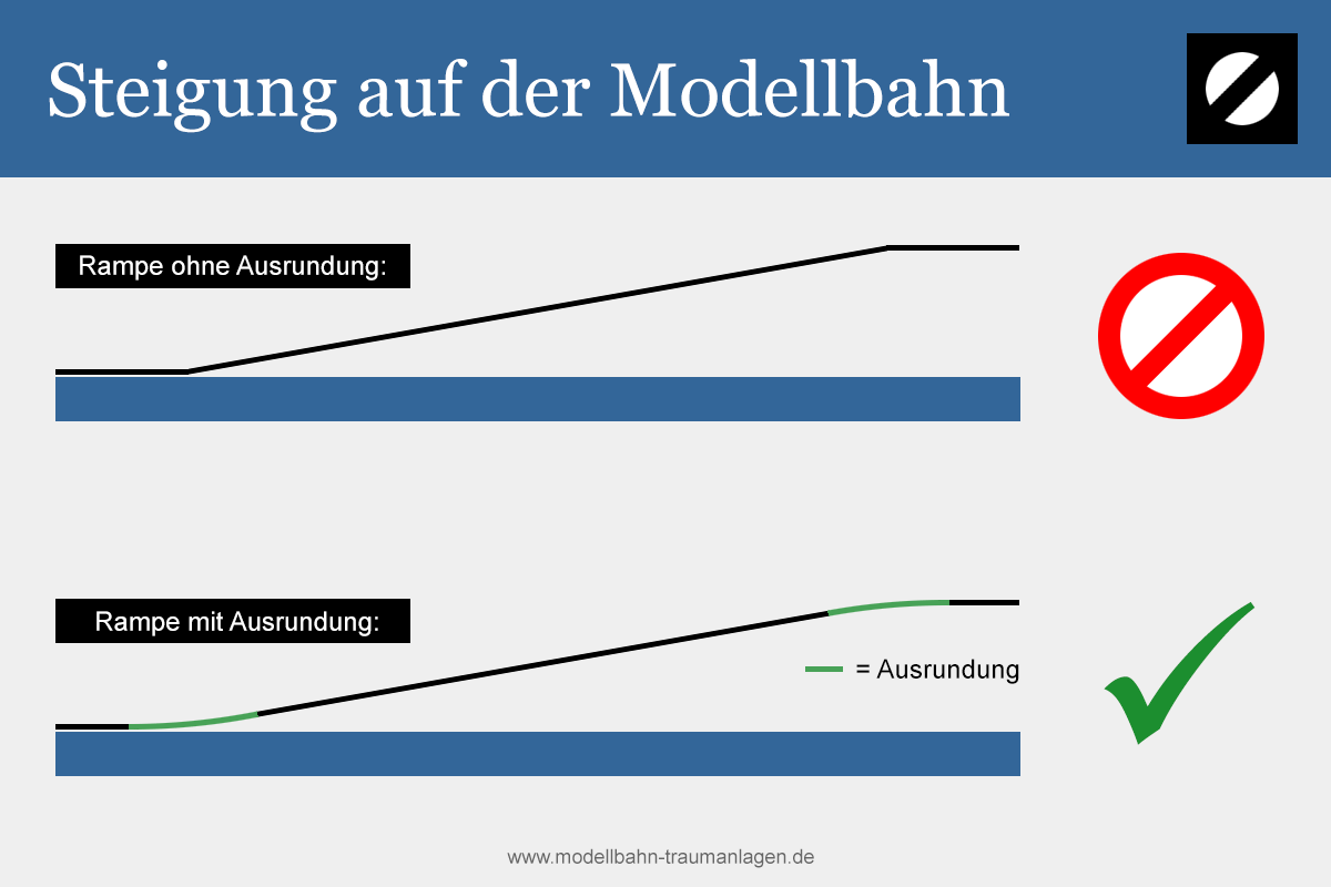 Modellbahn Steigungsbau: Ausrundung der Rampe