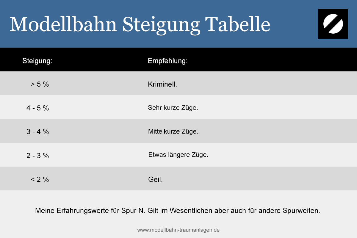 Modellbahn Steigung Tabelle