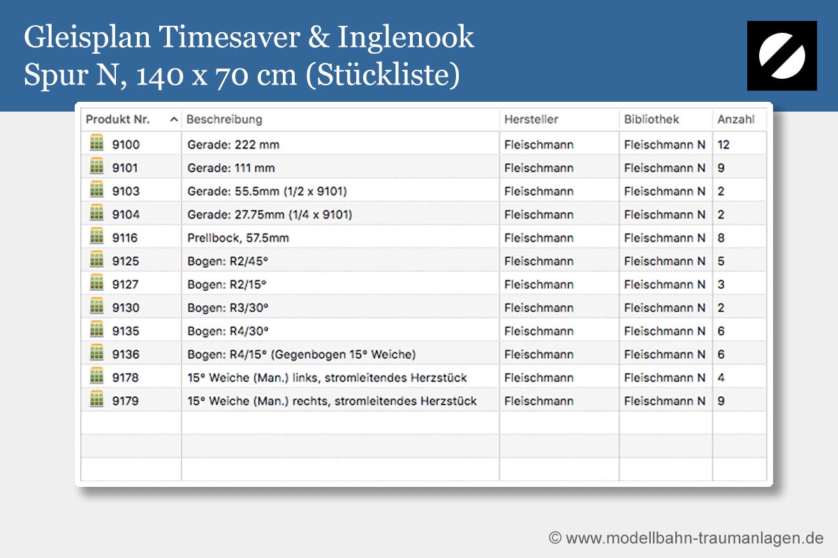 Stückliste Gleisplan mit Timesaver & Inglenook